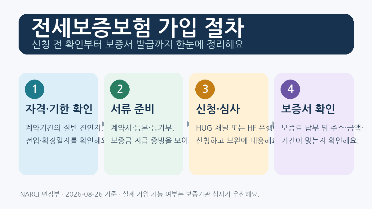 전세보증보험 가입 절차를 네 단계로 정리한 인포그래픽