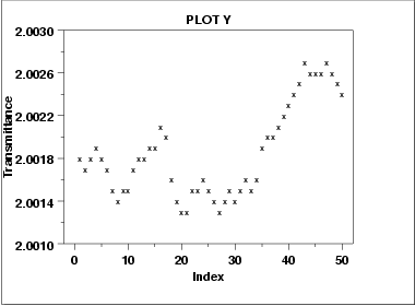 측정 순서의 마지막 구간에서 값의 중심이 높아지는 NIST 순서도표