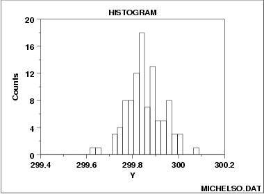 미켈슨 광속 측정 자료를 구간별 빈도 막대로 나타낸 NIST 히스토그램